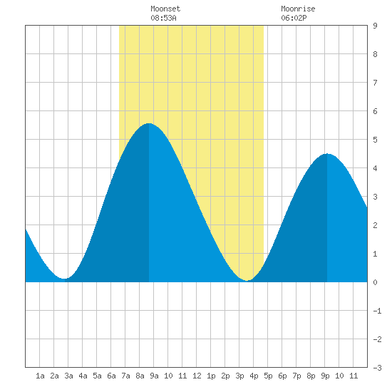 Great Kills Harbor tide chart for Thursday, November 10, 2022