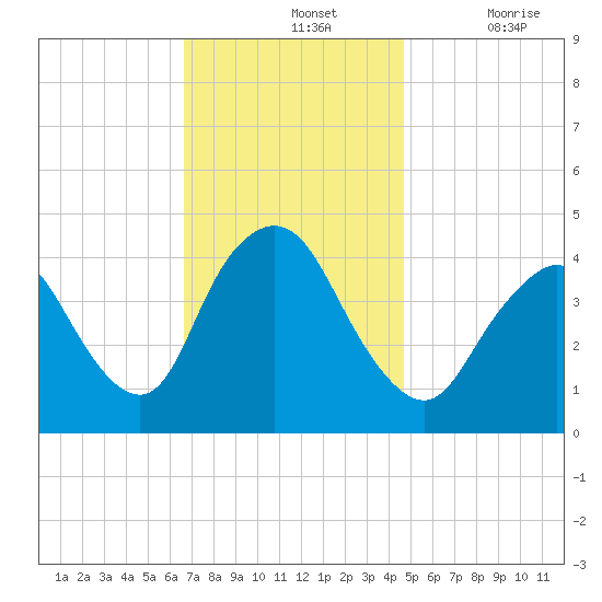 Great Kills Harbor tide chart for Sunday, November 13, 2022