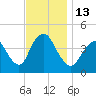 Great Kills Harbor tide chart for Sunday, November 13, 2022