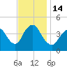 Great Kills Harbor tide chart for Monday, November 14, 2022