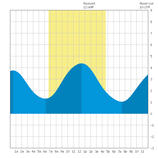 Great Kills Harbor tide chart for Tuesday, November 15, 2022