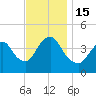 Great Kills Harbor tide chart for Tuesday, November 15, 2022