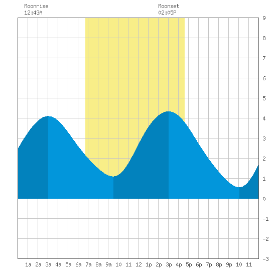 Great Kills Harbor tide chart for Friday, November 18, 2022