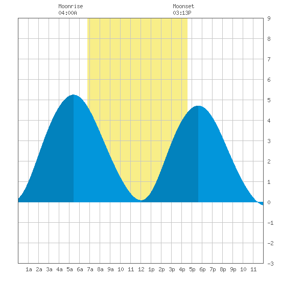 Great Kills Harbor tide chart for Monday, November 21, 2022