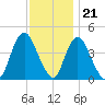 Great Kills Harbor tide chart for Monday, November 21, 2022