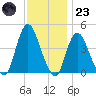 Great Kills Harbor tide chart for Wednesday, November 23, 2022