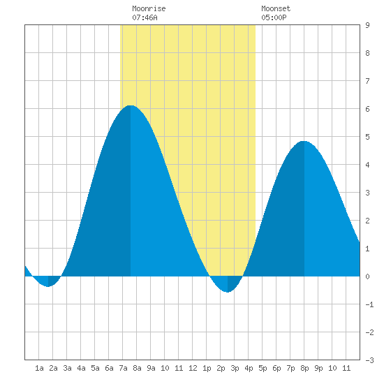 Great Kills Harbor tide chart for Thursday, November 24, 2022