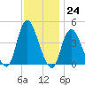 Great Kills Harbor tide chart for Thursday, November 24, 2022