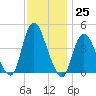 Great Kills Harbor tide chart for Friday, November 25, 2022
