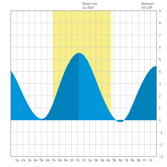 Great Kills Harbor tide chart for Monday, November 28, 2022