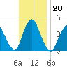 Great Kills Harbor tide chart for Monday, November 28, 2022