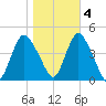 Great Kills Harbor tide chart for Friday, November 4, 2022