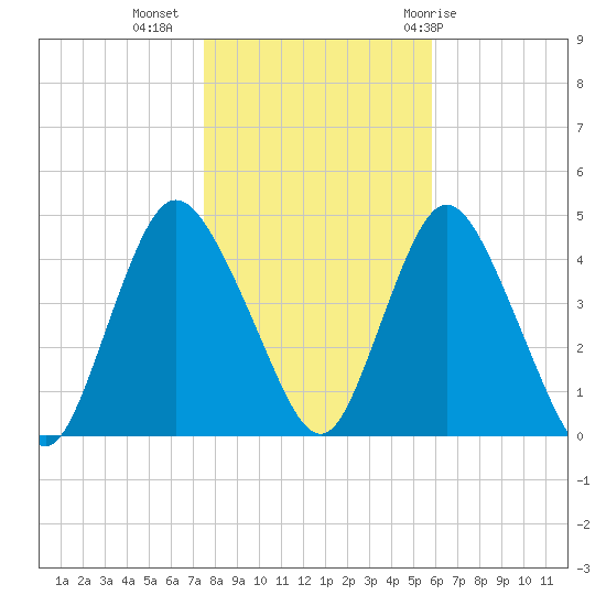 Great Kills Harbor tide chart for Saturday, November 5, 2022