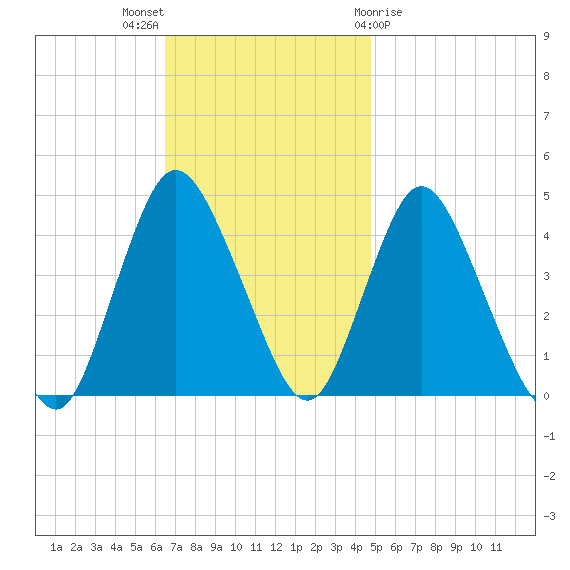 Great Kills Harbor tide chart for Sunday, November 6, 2022