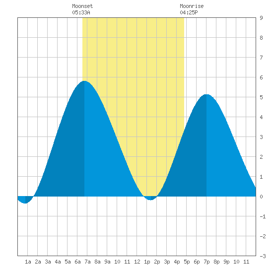 Great Kills Harbor tide chart for Monday, November 7, 2022
