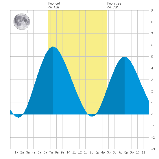 Great Kills Harbor tide chart for Tuesday, November 8, 2022