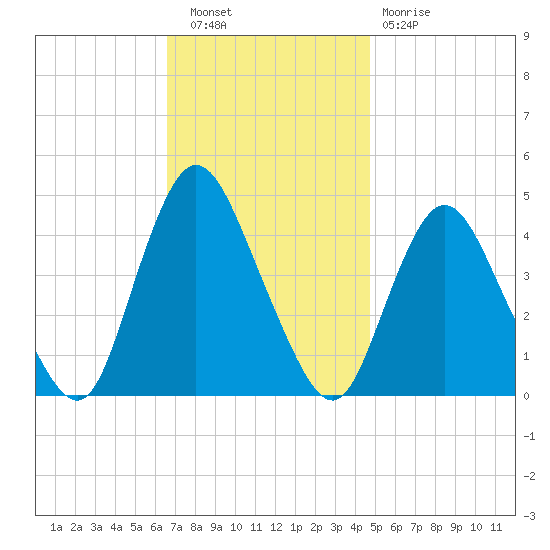 Great Kills Harbor tide chart for Wednesday, November 9, 2022