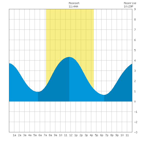Great Kills Harbor tide chart for Wednesday, December 14, 2022