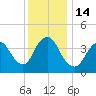 Great Kills Harbor tide chart for Wednesday, December 14, 2022
