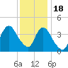 Great Kills Harbor tide chart for Sunday, December 18, 2022
