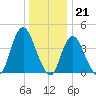Great Kills Harbor tide chart for Wednesday, December 21, 2022