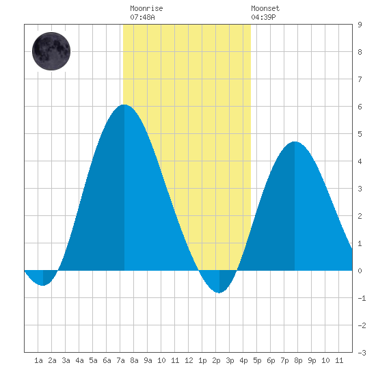 Great Kills Harbor tide chart for Friday, December 23, 2022