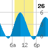 Great Kills Harbor tide chart for Monday, December 26, 2022