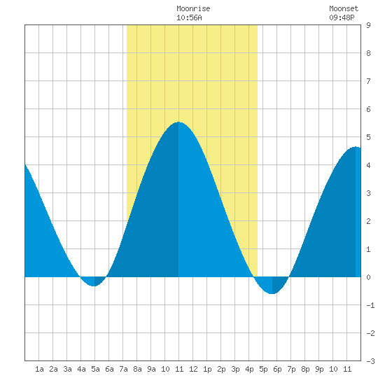 Great Kills Harbor tide chart for Tuesday, December 27, 2022