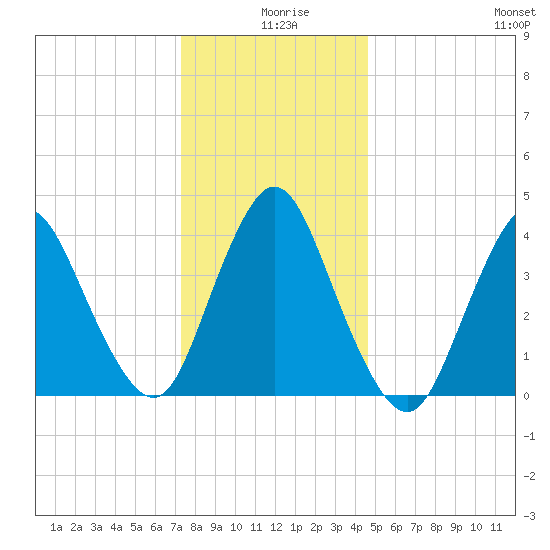 Great Kills Harbor tide chart for Wednesday, December 28, 2022