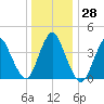 Great Kills Harbor tide chart for Wednesday, December 28, 2022
