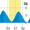 Great Kills Harbor tide chart for Saturday, December 31, 2022