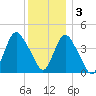 Great Kills Harbor tide chart for Saturday, December 3, 2022