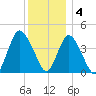 Great Kills Harbor tide chart for Sunday, December 4, 2022