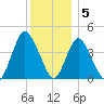 Great Kills Harbor tide chart for Monday, December 5, 2022