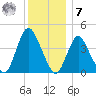 Great Kills Harbor tide chart for Wednesday, December 7, 2022