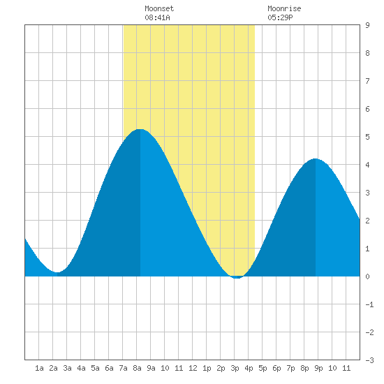 Great Kills Harbor tide chart for Friday, December 9, 2022