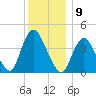 Great Kills Harbor tide chart for Friday, December 9, 2022