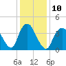 Great Kills Harbor tide chart for Tuesday, January 10, 2023
