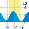 Great Kills Harbor tide chart for Thursday, January 12, 2023