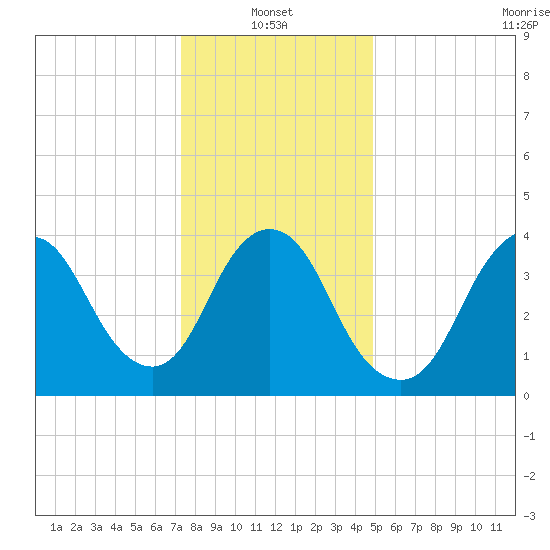 Great Kills Harbor tide chart for Friday, January 13, 2023