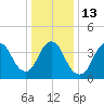 Great Kills Harbor tide chart for Friday, January 13, 2023