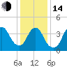 Great Kills Harbor tide chart for Saturday, January 14, 2023