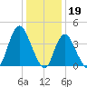 Great Kills Harbor tide chart for Thursday, January 19, 2023