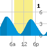 Great Kills Harbor tide chart for Sunday, January 1, 2023