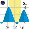 Great Kills Harbor tide chart for Saturday, January 21, 2023