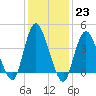 Great Kills Harbor tide chart for Monday, January 23, 2023