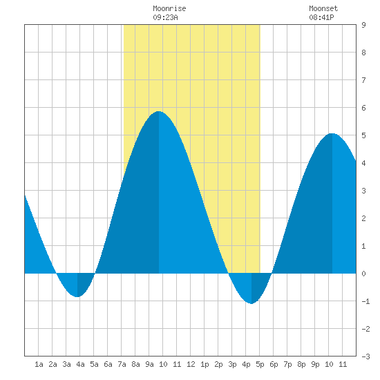 Great Kills Harbor tide chart for Tuesday, January 24, 2023