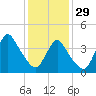 Great Kills Harbor tide chart for Sunday, January 29, 2023