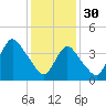 Great Kills Harbor tide chart for Monday, January 30, 2023