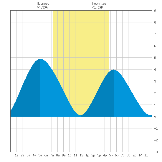 Great Kills Harbor tide chart for Tuesday, January 3, 2023